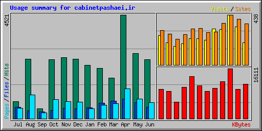 Usage summary for cabinetpashaei.ir